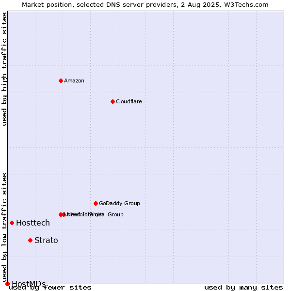 Market position of Strato vs. Hosttech vs. HostMDs