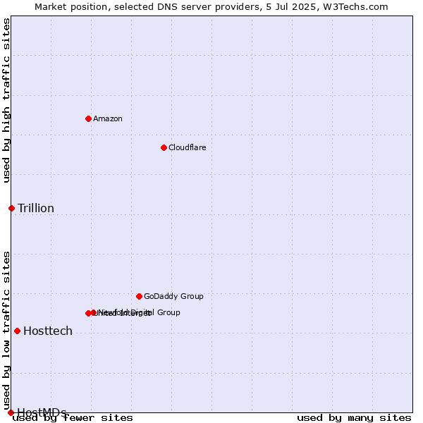 Market position of Hosttech vs. Trillion vs. HostMDs
