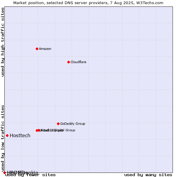 Market position of Hosttech vs. HostMDs vs. UPC Slovakia