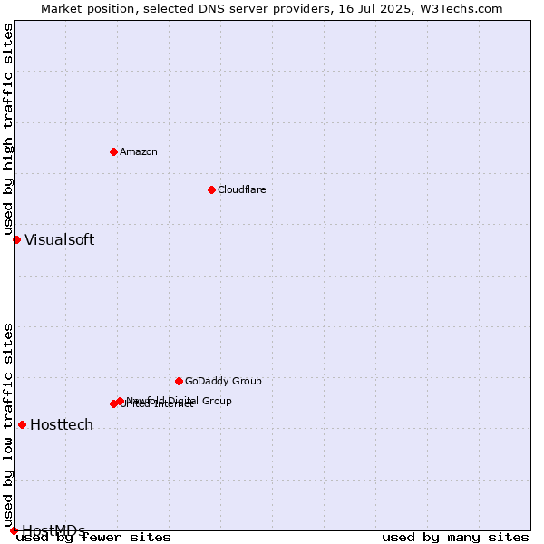 Market position of Hosttech vs. Visualsoft vs. HostMDs
