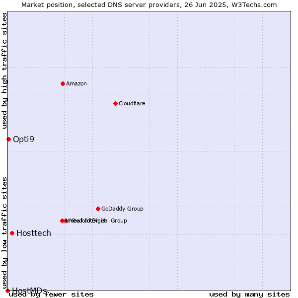 Market position of Hosttech vs. Opti9 vs. HostMDs