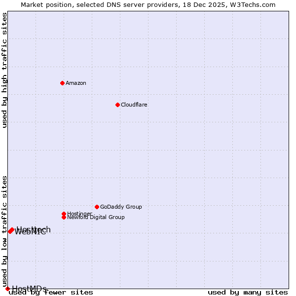 Market position of Hosttech vs. WebNIC vs. HostMDs