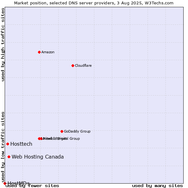 Market position of Web Hosting Canada vs. Hosttech vs. HostMDs