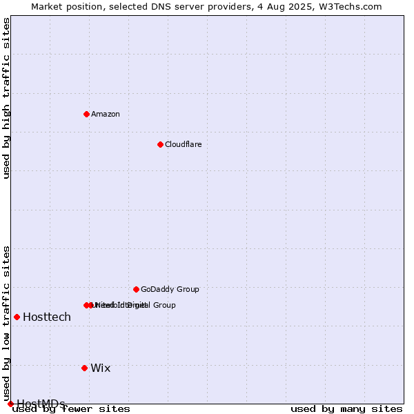 Market position of Wix vs. Hosttech vs. HostMDs