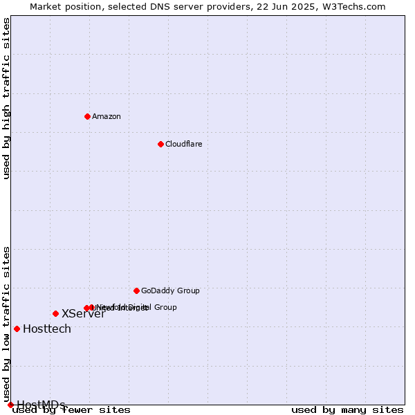 Market position of XServer vs. Hosttech vs. HostMDs
