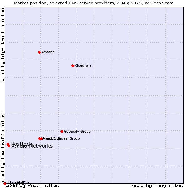 Market position of Xtudio Networks vs. Hosttech vs. HostMDs