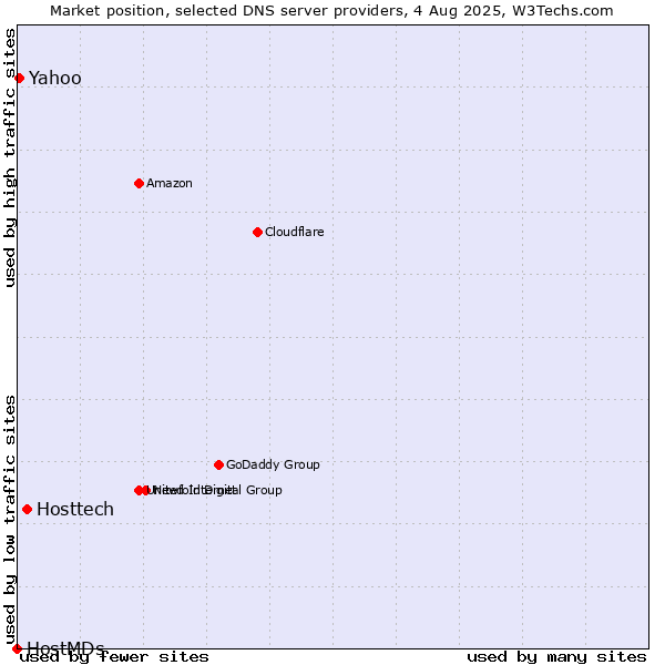 Market position of Hosttech vs. Yahoo vs. HostMDs
