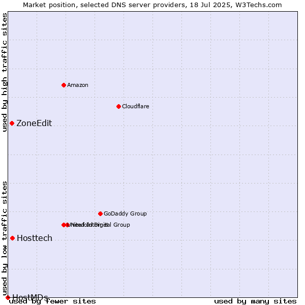 Market position of Hosttech vs. ZoneEdit vs. HostMDs