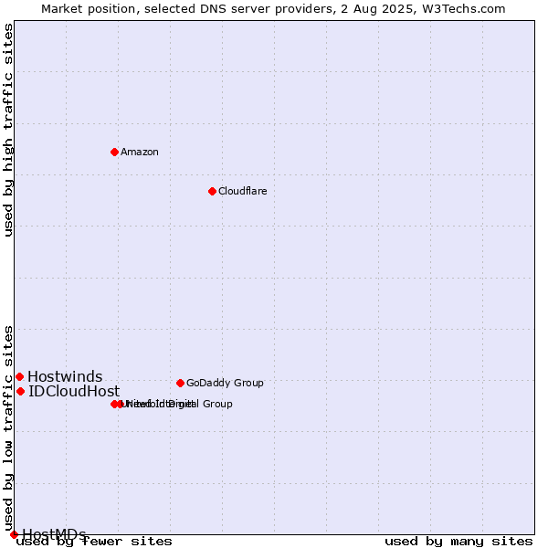 Market position of IDCloudHost vs. Hostwinds vs. HostMDs