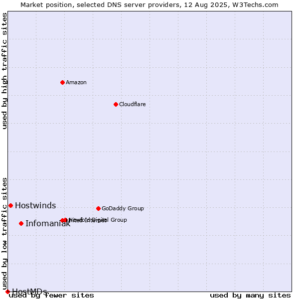 Market position of Infomaniak vs. Hostwinds vs. HostMDs