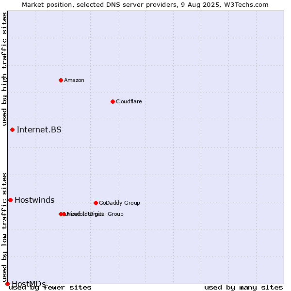 Market position of Internet.BS vs. Hostwinds vs. HostMDs