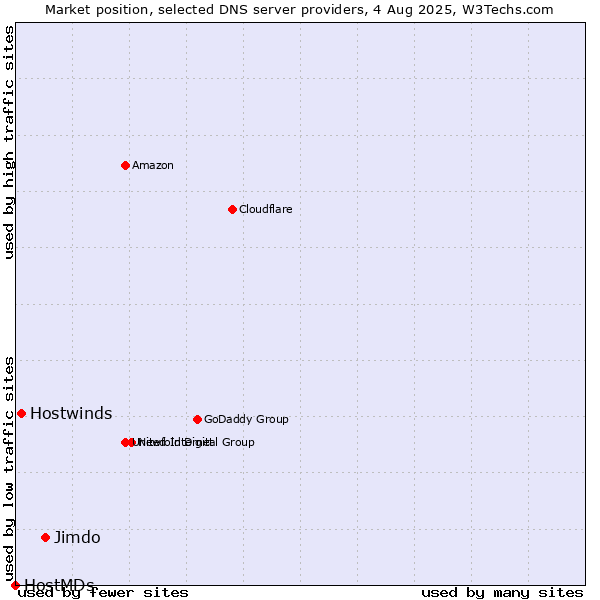 Market position of Jimdo vs. Hostwinds vs. HostMDs