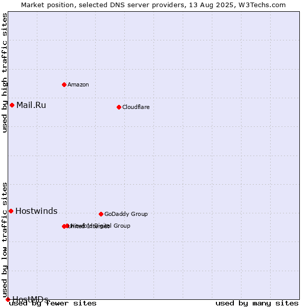 Market position of Mail.Ru vs. Hostwinds vs. HostMDs