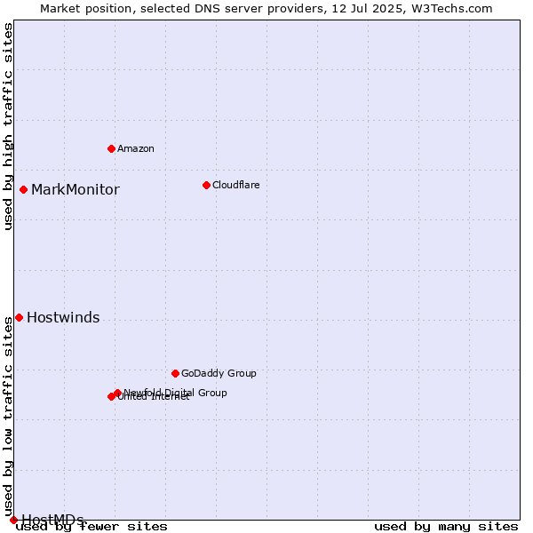 Market position of MarkMonitor vs. Hostwinds vs. HostMDs