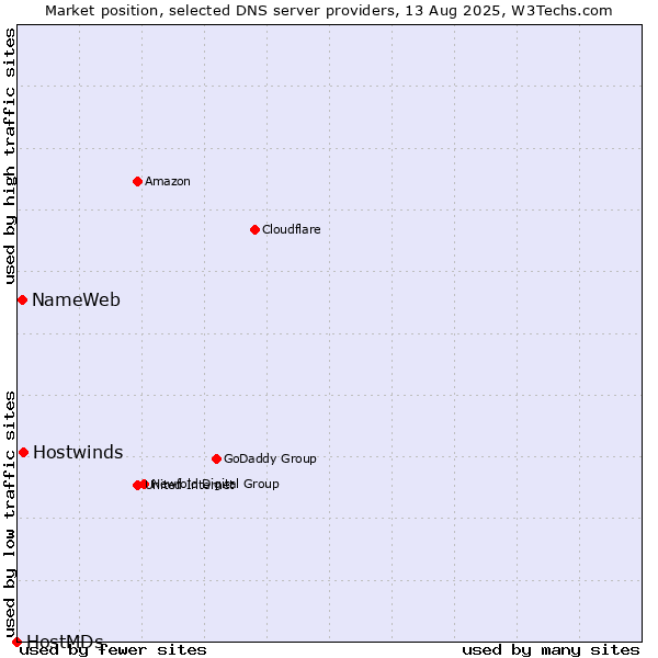 Market position of Hostwinds vs. NameWeb vs. HostMDs