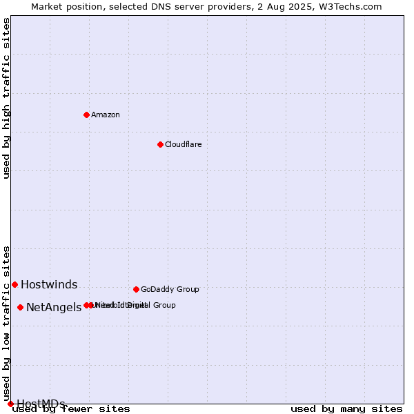 Market position of NetAngels vs. Hostwinds vs. HostMDs