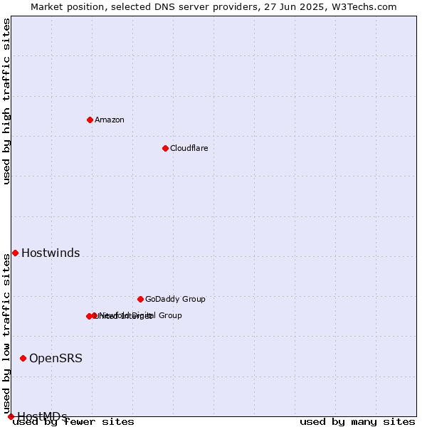 Market position of OpenSRS vs. Hostwinds vs. HostMDs