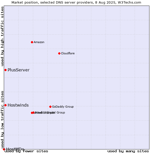 Market position of PlusServer vs. Hostwinds vs. HostMDs