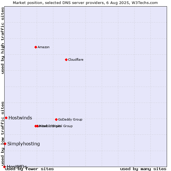 Market position of Hostwinds vs. Simplyhosting vs. HostMDs