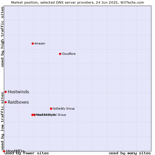 Market position of Raidboxes vs. Hostwinds vs. HostMDs
