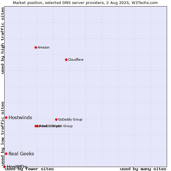 Market position of Real Geeks vs. Hostwinds vs. HostMDs