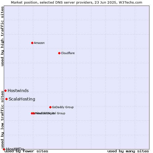 Market position of ScalaHosting vs. Hostwinds vs. HostMDs