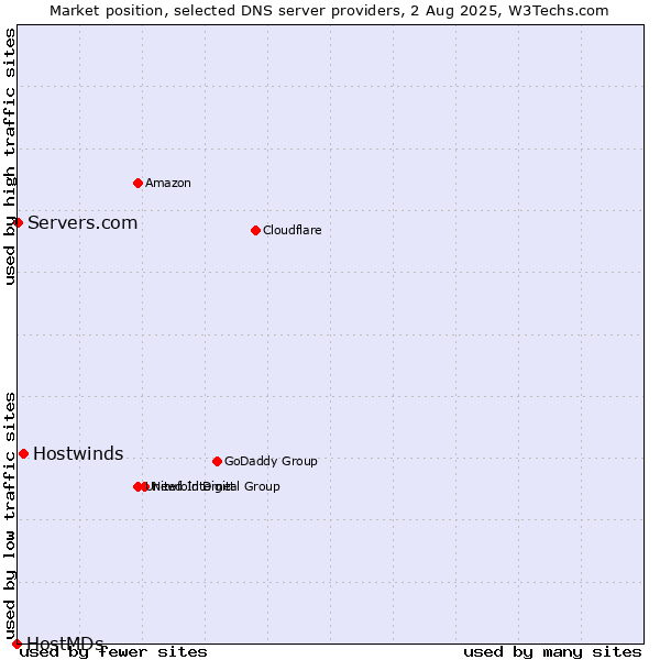 Market position of Hostwinds vs. Servers.com vs. HostMDs