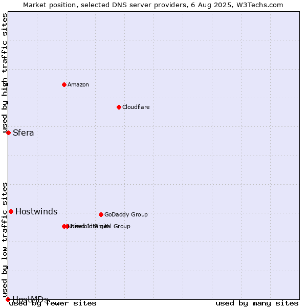 Market position of Hostwinds vs. Sfera vs. HostMDs