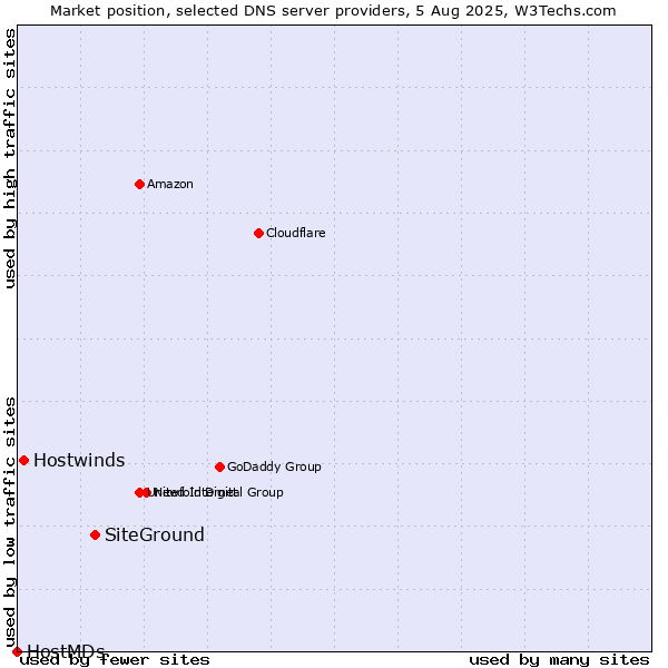 Market position of SiteGround vs. Hostwinds vs. HostMDs