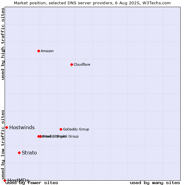 Market position of Strato vs. Hostwinds vs. HostMDs