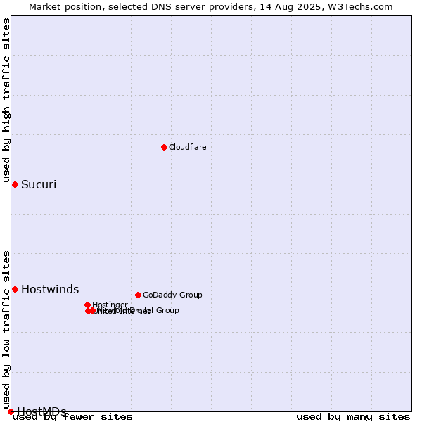 Market position of Sucuri vs. Hostwinds vs. HostMDs
