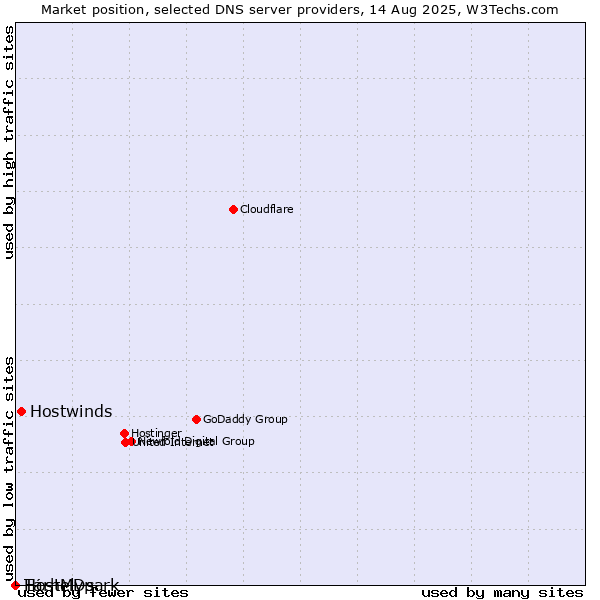 Market position of Tárhelypark vs. Hostwinds vs. HostMDs