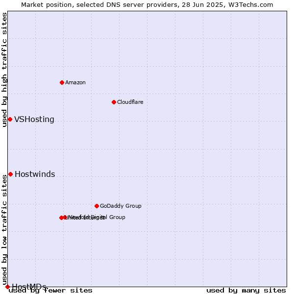 Market position of Hostwinds vs. VSHosting vs. HostMDs