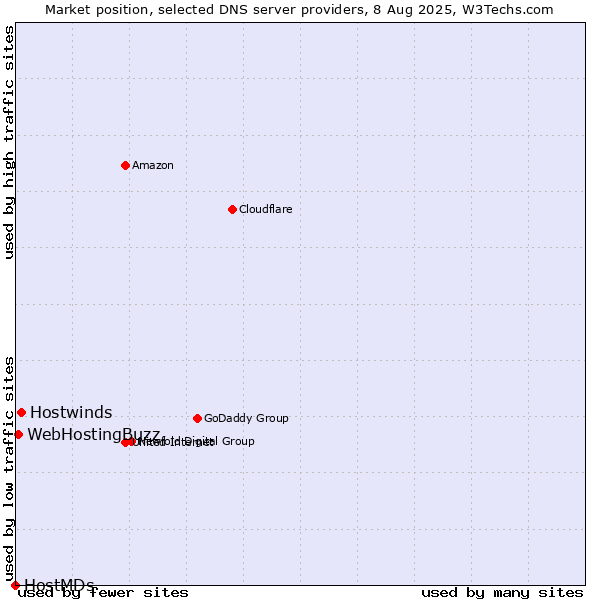 Market position of Hostwinds vs. WebHostingBuzz vs. HostMDs