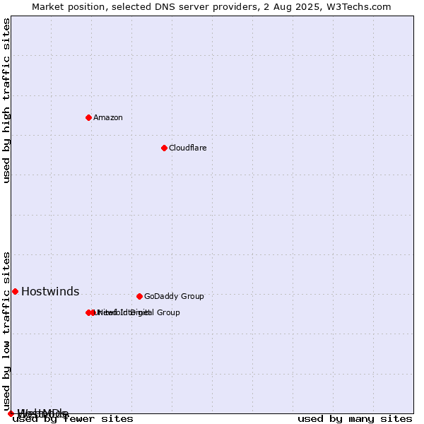 Market position of Hostwinds vs. HostMDs vs. Webnode