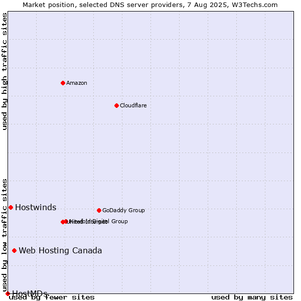 Market position of Web Hosting Canada vs. Hostwinds vs. HostMDs
