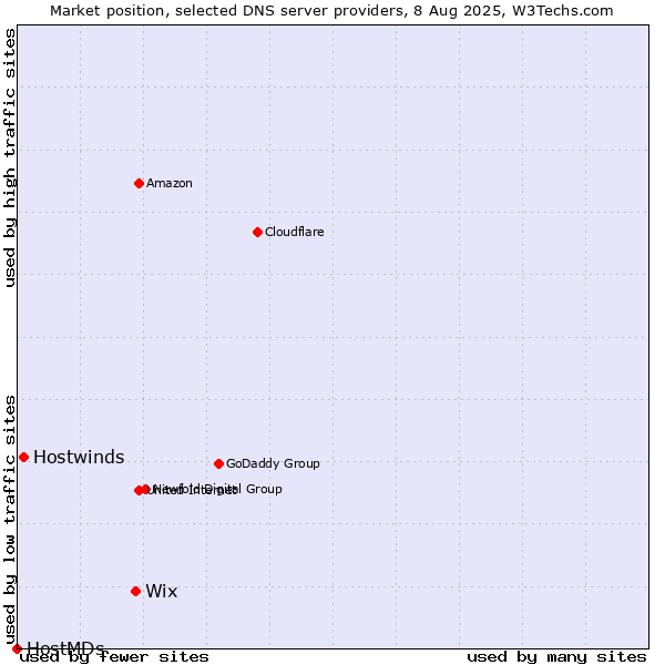 Market position of Wix vs. Hostwinds vs. HostMDs