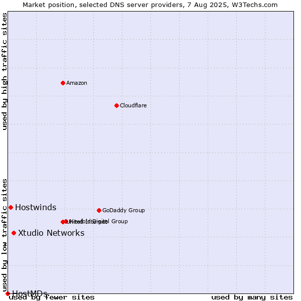 Market position of Xtudio Networks vs. Hostwinds vs. HostMDs