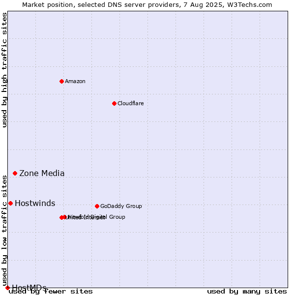 Market position of Zone Media vs. Hostwinds vs. HostMDs