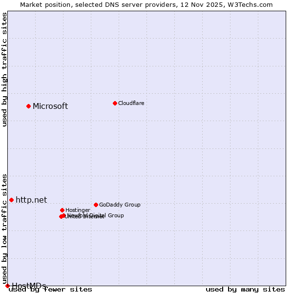 Market position of Microsoft vs. http.net vs. HostMDs