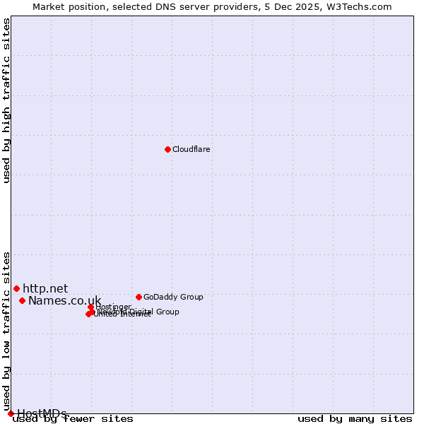 Market position of Names.co.uk vs. http.net vs. HostMDs