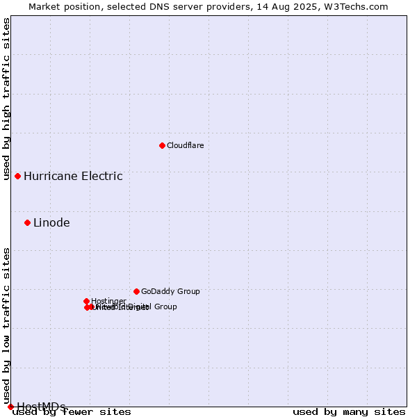 Market position of Linode vs. Hurricane Electric vs. HostMDs