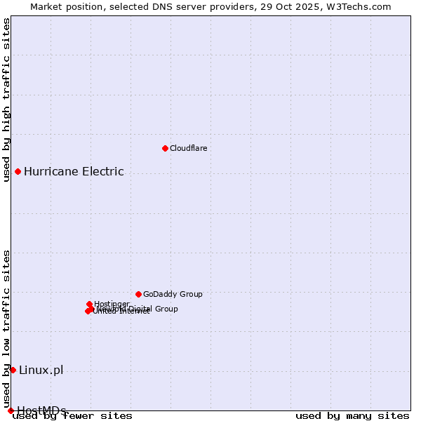 Market position of Hurricane Electric vs. Linux.pl vs. HostMDs