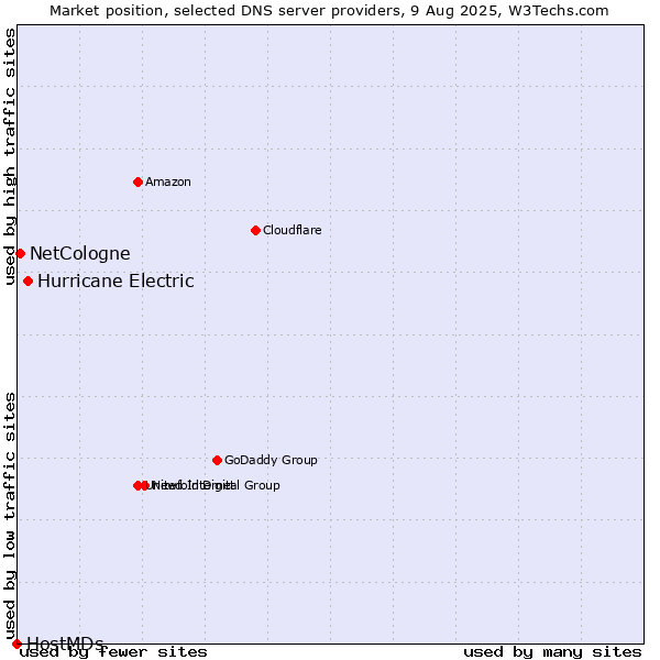 Market position of Hurricane Electric vs. NetCologne vs. HostMDs