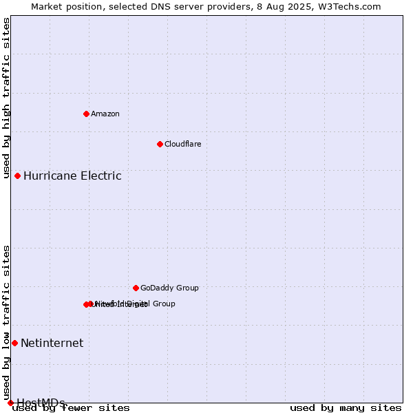Market position of Hurricane Electric vs. Netinternet vs. HostMDs