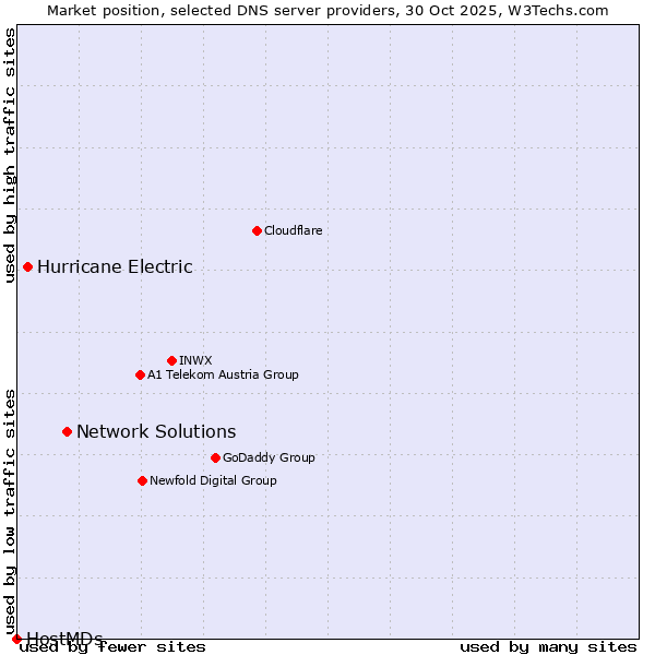 Market position of Network Solutions vs. Hurricane Electric vs. HostMDs
