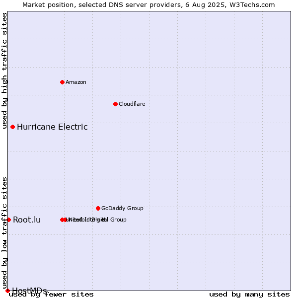 Market position of Hurricane Electric vs. Root.lu vs. HostMDs
