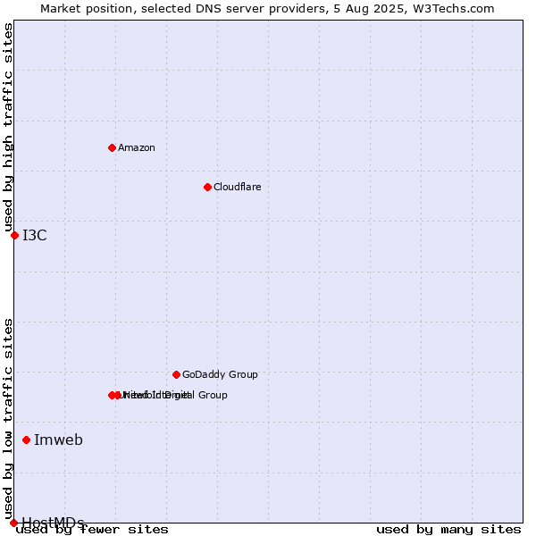 Market position of Imweb vs. I3C vs. HostMDs