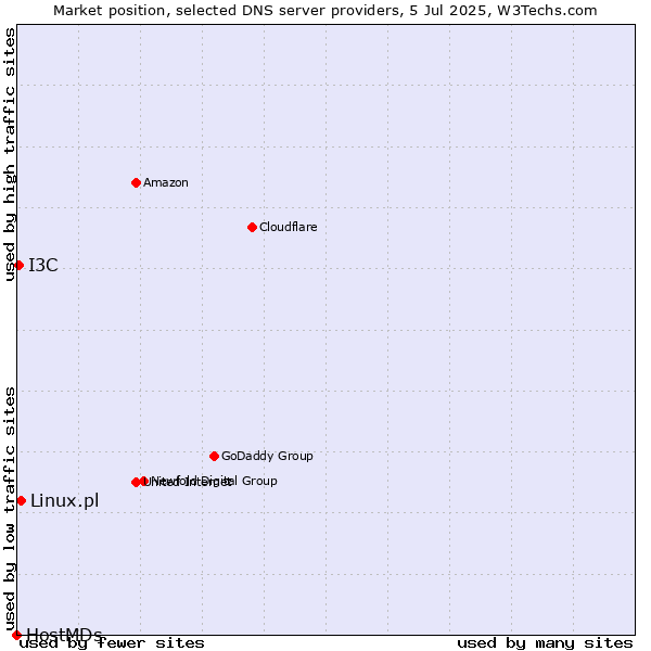 Market position of Linux.pl vs. I3C vs. HostMDs