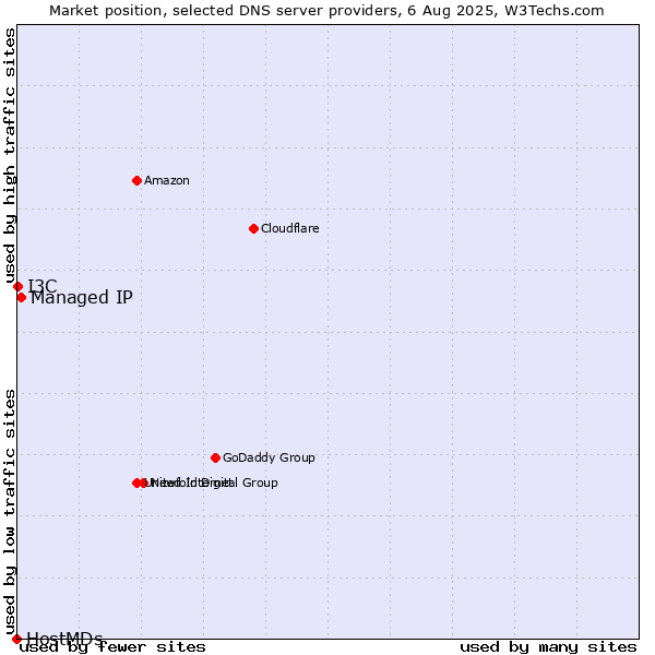 Market position of Managed IP vs. I3C vs. HostMDs